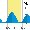 Navesink River tide chart for Tuesday, November 28, 2023