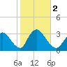 Navesink River tide chart for Thursday, November 2, 2023