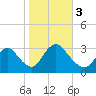 Navesink River tide chart for Friday, November 3, 2023