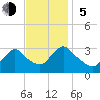 Navesink River tide chart for Sunday, November 5, 2023