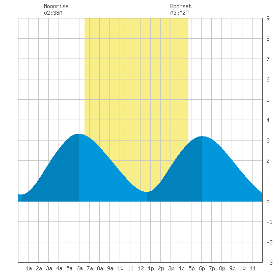 Navesink River tide chart for Thursday, November 9, 2023