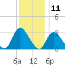 Navesink River tide chart for Monday, December 11, 2023