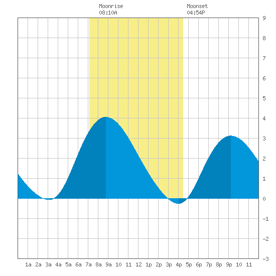 Navesink River tide chart for Wednesday, December 13, 2023