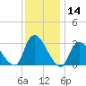 Navesink River tide chart for Thursday, December 14, 2023