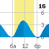 Navesink River tide chart for Saturday, December 16, 2023