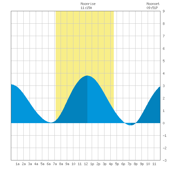 Navesink River tide chart for Sunday, December 17, 2023