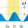 Navesink River tide chart for Sunday, December 17, 2023