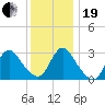 Navesink River tide chart for Tuesday, December 19, 2023