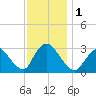 Navesink River tide chart for Friday, December 1, 2023