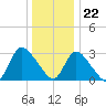 Navesink River tide chart for Friday, December 22, 2023