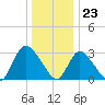Navesink River tide chart for Saturday, December 23, 2023