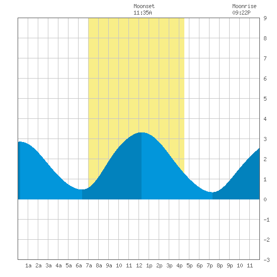 Navesink River tide chart for Saturday, December 2, 2023