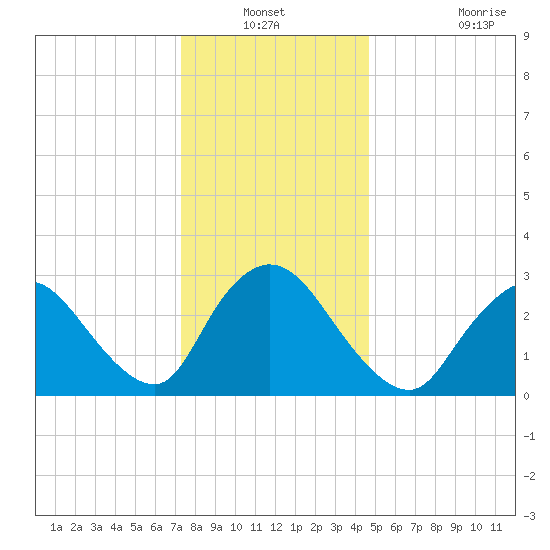 Navesink River tide chart for Sunday, December 31, 2023