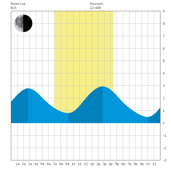Navesink River tide chart for Tuesday, December 5, 2023