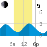 Navesink River tide chart for Tuesday, December 5, 2023