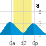 Navesink River tide chart for Friday, December 8, 2023