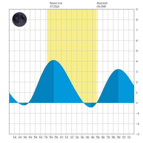 Navesink River tide chart for Thursday, January 11, 2024