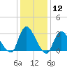 Navesink River tide chart for Friday, January 12, 2024
