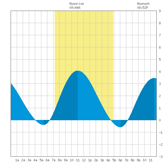 Navesink River tide chart for Sunday, January 14, 2024