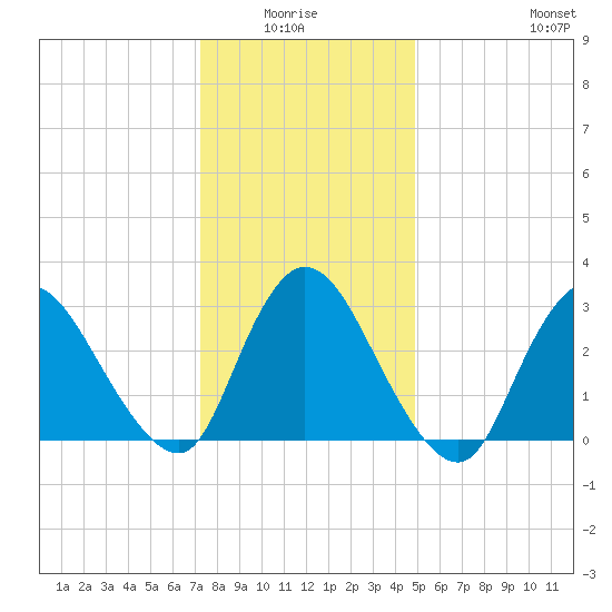 Navesink River tide chart for Monday, January 15, 2024
