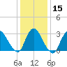 Navesink River tide chart for Monday, January 15, 2024