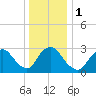 Navesink River tide chart for Monday, January 1, 2024