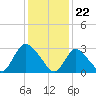 Navesink River tide chart for Monday, January 22, 2024
