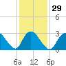 Navesink River tide chart for Monday, January 29, 2024