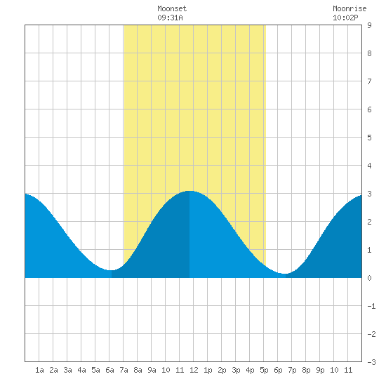 Navesink River tide chart for Tuesday, January 30, 2024