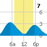 Navesink River tide chart for Sunday, January 7, 2024