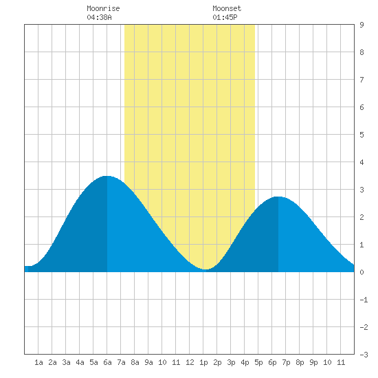 Navesink River tide chart for Monday, January 8, 2024