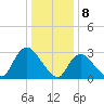 Navesink River tide chart for Monday, January 8, 2024