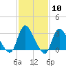 Navesink River tide chart for Saturday, February 10, 2024