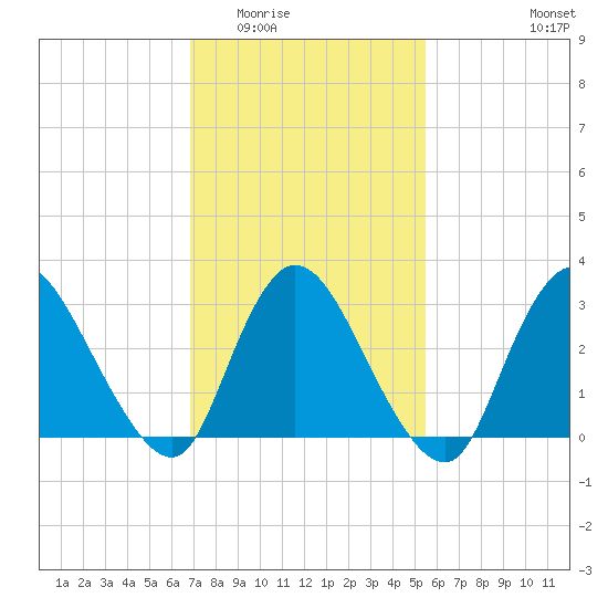 Navesink River tide chart for Tuesday, February 13, 2024