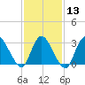Navesink River tide chart for Tuesday, February 13, 2024