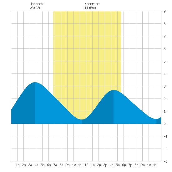 Navesink River tide chart for Sunday, February 18, 2024