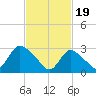 Navesink River tide chart for Monday, February 19, 2024