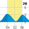 Navesink River tide chart for Tuesday, February 20, 2024