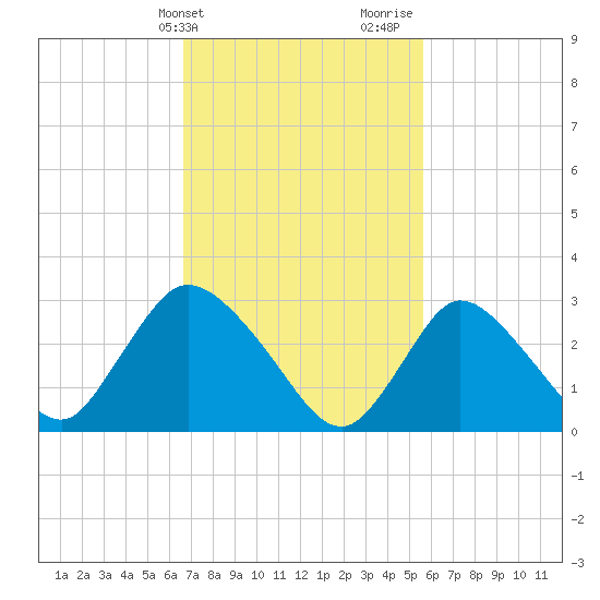 Navesink River tide chart for Wednesday, February 21, 2024