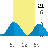 Navesink River tide chart for Wednesday, February 21, 2024