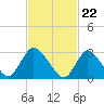 Navesink River tide chart for Thursday, February 22, 2024