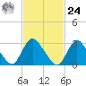 Navesink River tide chart for Saturday, February 24, 2024