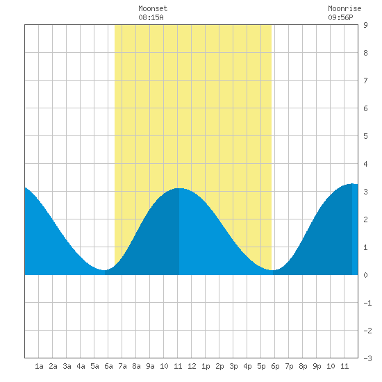 Navesink River tide chart for Wednesday, February 28, 2024