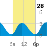 Navesink River tide chart for Wednesday, February 28, 2024