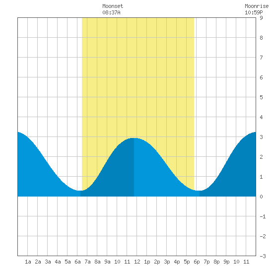 Navesink River tide chart for Thursday, February 29, 2024