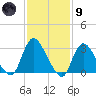 Navesink River tide chart for Friday, February 9, 2024