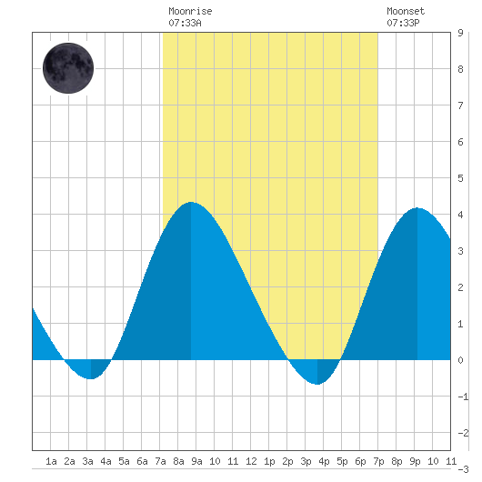 Navesink River tide chart for Sunday, March 10, 2024