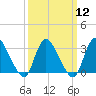 Navesink River tide chart for Tuesday, March 12, 2024