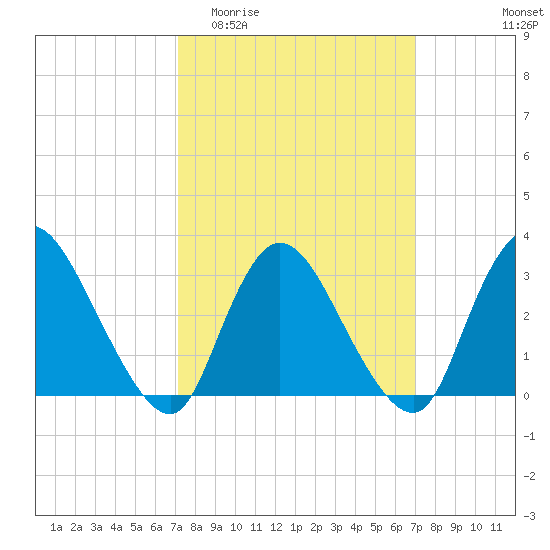 Navesink River tide chart for Wednesday, March 13, 2024