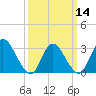 Navesink River tide chart for Thursday, March 14, 2024